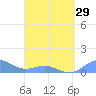 San Juan tide chart for Friday, March 29, 2024