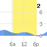 San Juan tide chart for Saturday, March 2, 2024
