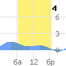 San Juan tide chart for Monday, March 4, 2024