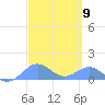 San Juan tide chart for Saturday, March 9, 2024