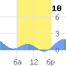 San Juan tide chart for Wednesday, April 10, 2024