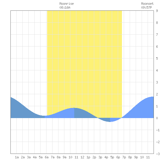 San Juan tide chart for Thursday, April 11, 2024