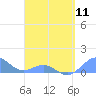 San Juan tide chart for Thursday, April 11, 2024
