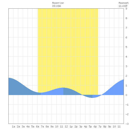 San Juan tide chart for Friday, April 12, 2024