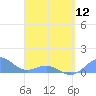 San Juan tide chart for Friday, April 12, 2024