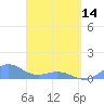 San Juan tide chart for Sunday, April 14, 2024