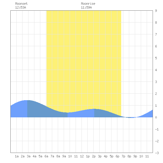 San Juan tide chart for Monday, April 15, 2024