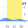 San Juan tide chart for Wednesday, April 17, 2024