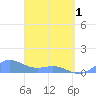 San Juan tide chart for Monday, April 1, 2024
