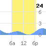 San Juan tide chart for Wednesday, April 24, 2024