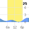 San Juan tide chart for Thursday, April 25, 2024