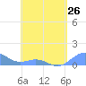 San Juan tide chart for Friday, April 26, 2024