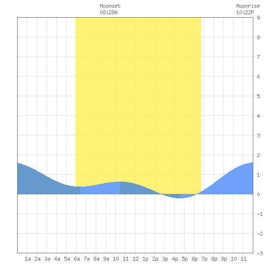 San Juan tide chart for Saturday, April 27, 2024