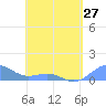 San Juan tide chart for Saturday, April 27, 2024