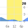 San Juan tide chart for Sunday, April 28, 2024