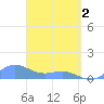 San Juan tide chart for Tuesday, April 2, 2024