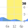 San Juan tide chart for Tuesday, April 30, 2024