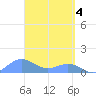 San Juan tide chart for Thursday, April 4, 2024