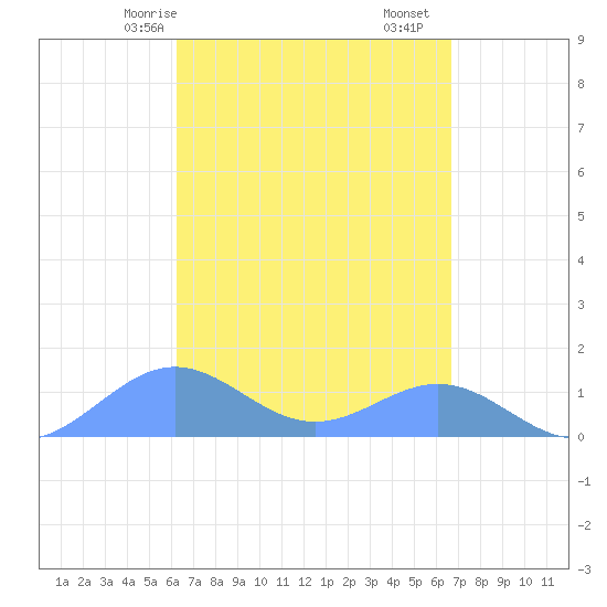San Juan tide chart for Friday, April 5, 2024