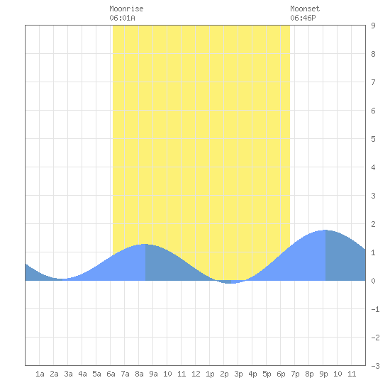 San Juan tide chart for Monday, April 8, 2024