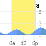 San Juan tide chart for Monday, April 8, 2024