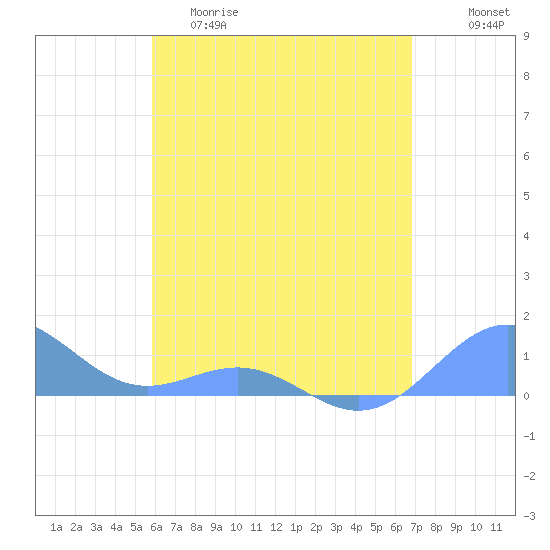 San Juan tide chart for Friday, May 10, 2024