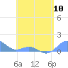 San Juan tide chart for Friday, May 10, 2024
