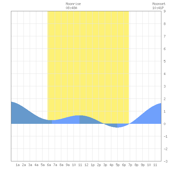 San Juan tide chart for Saturday, May 11, 2024