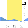 San Juan tide chart for Sunday, May 12, 2024