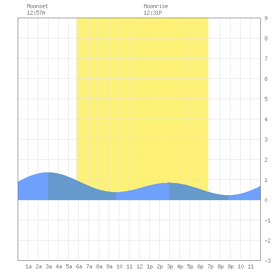 San Juan tide chart for Wednesday, May 15, 2024