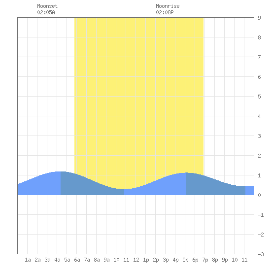 San Juan tide chart for Friday, May 17, 2024
