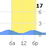San Juan tide chart for Friday, May 17, 2024