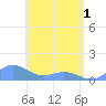 San Juan tide chart for Wednesday, May 1, 2024