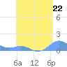 San Juan tide chart for Wednesday, May 22, 2024