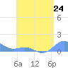 San Juan tide chart for Friday, May 24, 2024