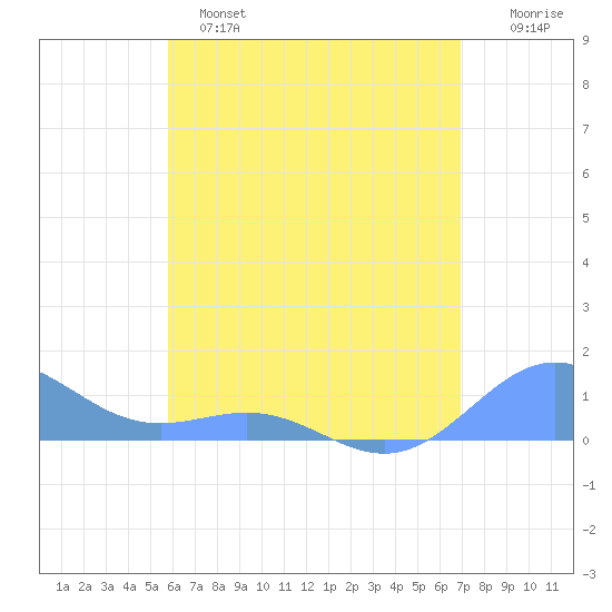 San Juan tide chart for Saturday, May 25, 2024