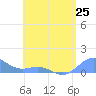 San Juan tide chart for Saturday, May 25, 2024