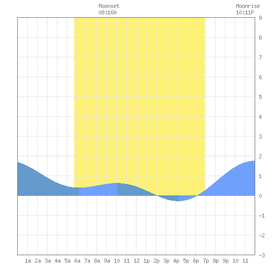 San Juan tide chart for Sunday, May 26, 2024