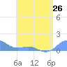 San Juan tide chart for Sunday, May 26, 2024