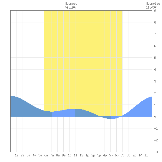 San Juan tide chart for Monday, May 27, 2024