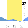 San Juan tide chart for Monday, May 27, 2024