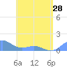 San Juan tide chart for Tuesday, May 28, 2024