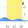 San Juan tide chart for Thursday, May 2, 2024