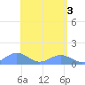 San Juan tide chart for Friday, May 3, 2024