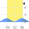 San Juan tide chart for Saturday, May 4, 2024