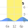 San Juan tide chart for Sunday, May 5, 2024