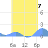San Juan tide chart for Tuesday, May 7, 2024