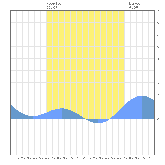 San Juan tide chart for Wednesday, May 8, 2024