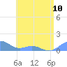 San Juan tide chart for Monday, June 10, 2024