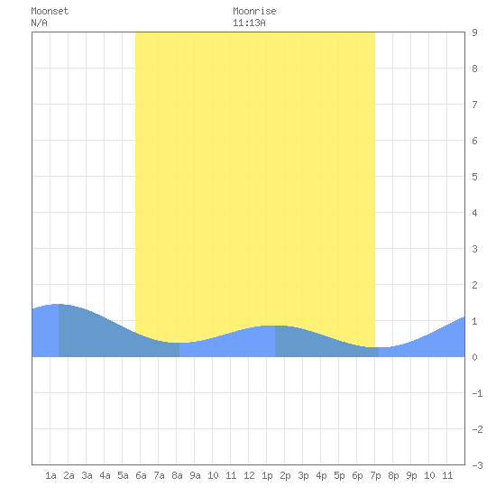 San Juan tide chart for Wednesday, June 12, 2024